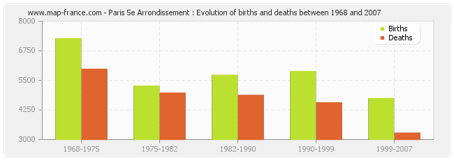 Paris 5e Arrondissement : Evolution of births and deaths between 1968 and 2007